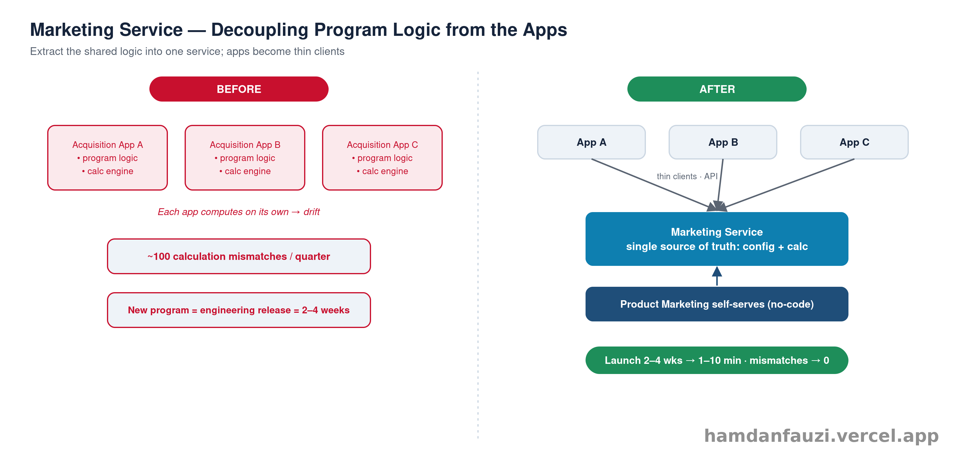 flow diagram